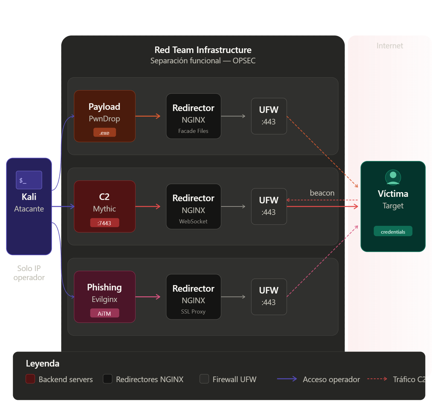 Arquitectura del Laboratorio